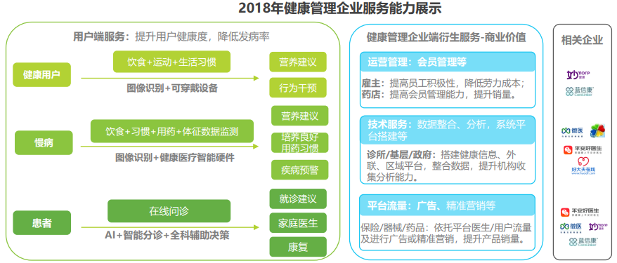 能够提供健康管理服务的企业主要分类两类.