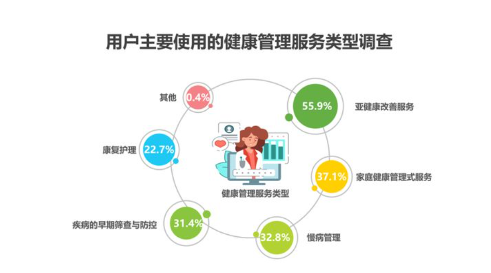 2023年健康管理服务行业发展趋势:健康管理服务个性化定制趋势明显
