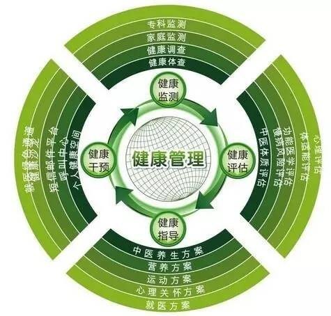 【培训消息】《健康管理师》8月14日前报名优惠500元;获证补贴3300元、积分入学、落户珠海,报名热线:3951033