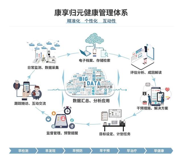 "防治养"线上线下一体化慢病健康管理康享归元落地华东宿迁