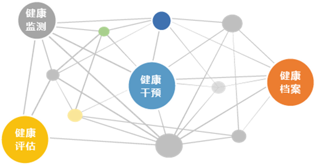 智能化健康管理,开创健康管理服务新模式